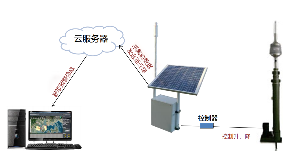 易造雷電預(yù)警系統(tǒng)