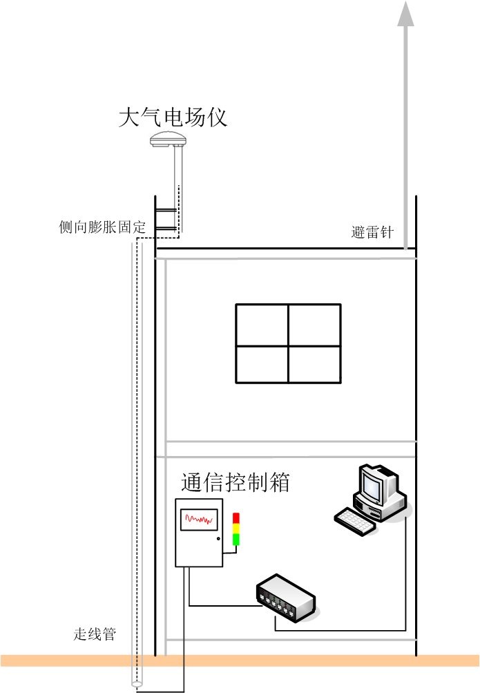 雷電預警系統(tǒng)-樓頂安裝位置