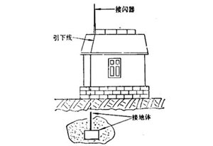 避雷針是怎么避雷的？ 它會(huì)失效嗎？-了解詳情(連載3)--易造防雷