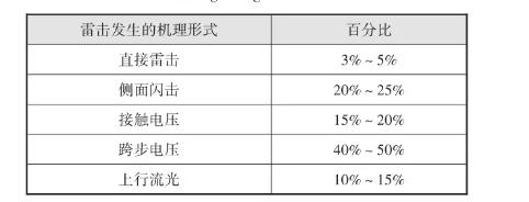  山地建筑防雷接地設(shè)計(jì)探討-點(diǎn)擊查看【易造防雷】