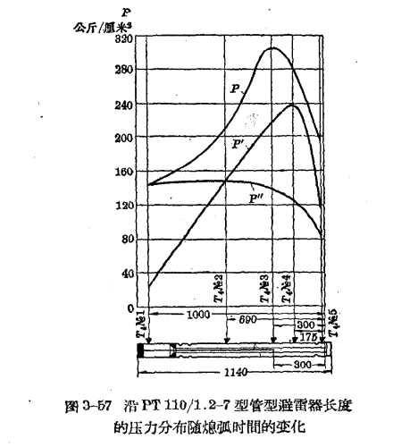 管型避雷器和保護間隙-管型避雷器的結(jié)構(gòu)和特性-時間變化