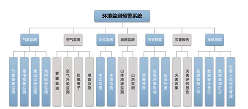 景區(qū)環(huán)境監(jiān)測預(yù)警系統(tǒng)-廠家直銷