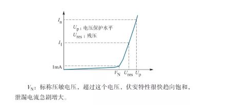 防雷器殘壓和電壓保護(hù)水平關(guān)系-殘壓