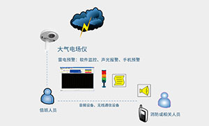 為什么要使用智能防雷監(jiān)控系統(tǒng)-點(diǎn)擊了解--易造防雷