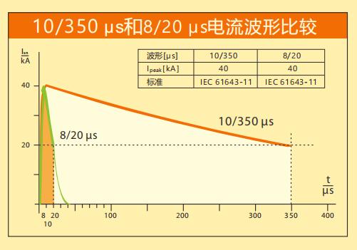 浪涌保護(hù)器t1t2差別-試驗(yàn)波形