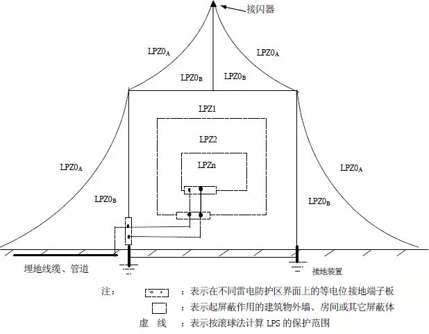 浪涌保護(hù)器t1t2差別-防雷分區(qū)