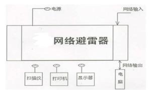 計(jì)算機(jī)網(wǎng)絡(luò)都要防雷了嗎？【杭州易造】