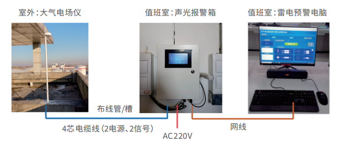 EW3.0雷電預(yù)警系統(tǒng)-安裝示意圖