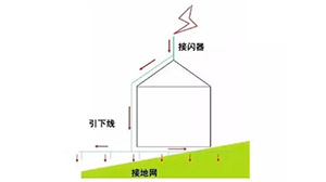 防雷類(lèi)別怎么劃分—?jiǎng)澐忠罁?jù)是什么？本文來(lái)告訴你【易造防雷】