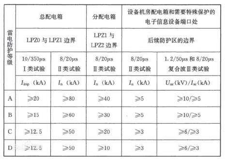 電源線路電涌保護(hù)器沖擊電流和標(biāo)稱放電電流參數(shù)推薦值