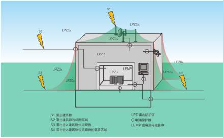 電涌保護(hù)器選型-建筑物雷電防護(hù)分區(qū)平面圖